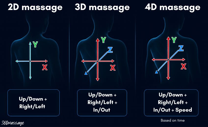 2D vs 3D vs 4D massage